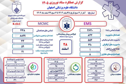 گزارشات عملکرد ستاد نوروری دانشگاه علوم پزشکی اصفهان