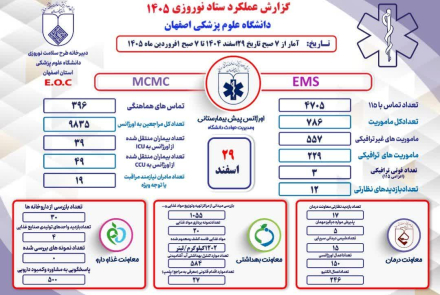 گزارشات عملکرد ستاد نوروری دانشگاه علوم پزشکی اصفهان