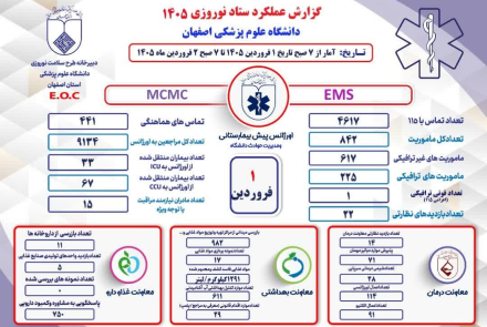 گزارشات عملکرد ستاد نوروری دانشگاه علوم پزشکی اصفهان