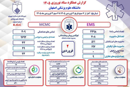 گزارشات عملکرد ستاد نوروری دانشگاه علوم پزشکی اصفهان