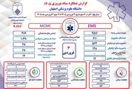 گزارشات عملکرد ستاد نوروری دانشگاه علوم پزشکی اصفهان