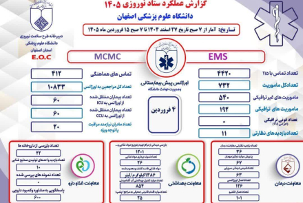 گزارشات عملکرد ستاد نوروری دانشگاه علوم پزشکی اصفهان 