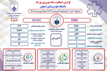 گزارشات عملکرد ستاد نوروری دانشگاه علوم پزشکی اصفهان 