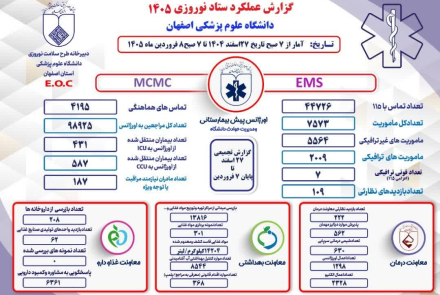 گزارشات عملکرد ستاد نوروری دانشگاه علوم پزشکی اصفهان 