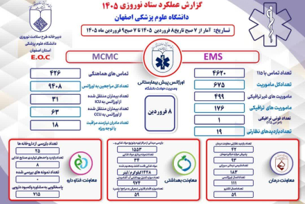 گزارشات عملکرد ستاد نوروری دانشگاه علوم پزشکی اصفهان