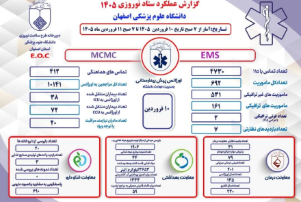گزارشات عملکرد ستاد نوروری دانشگاه علوم پزشکی اصفهان