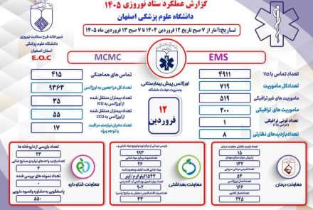 گزارشات عملکرد ستاد نوروری دانشگاه علوم پزشکی اصفهان