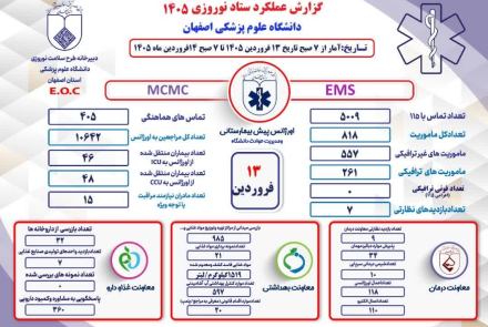 گزارشات عملکرد ستاد نوروری دانشگاه علوم پزشکی اصفهان