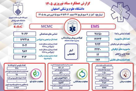 گزارشات عملکرد ستاد نوروری دانشگاه علوم پزشکی اصفهان